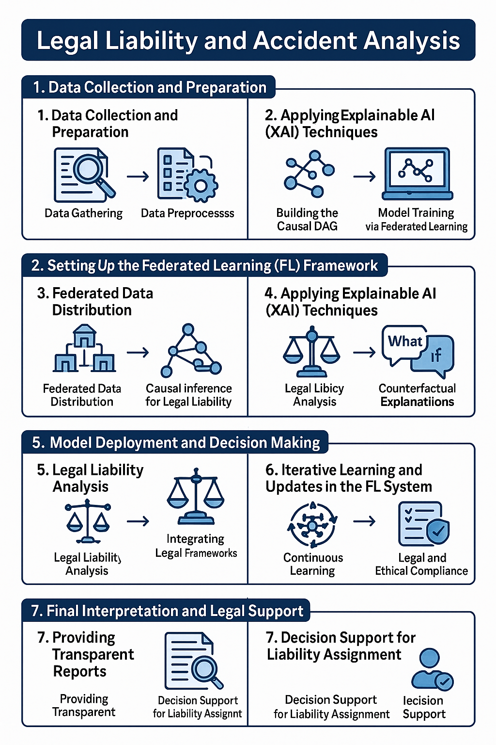 Legal Liability and Accident Analysis